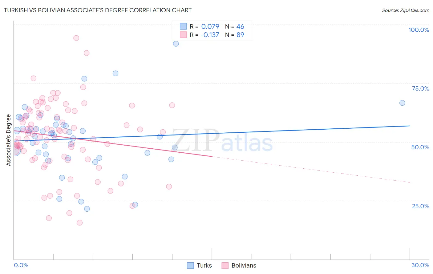 Turkish vs Bolivian Associate's Degree