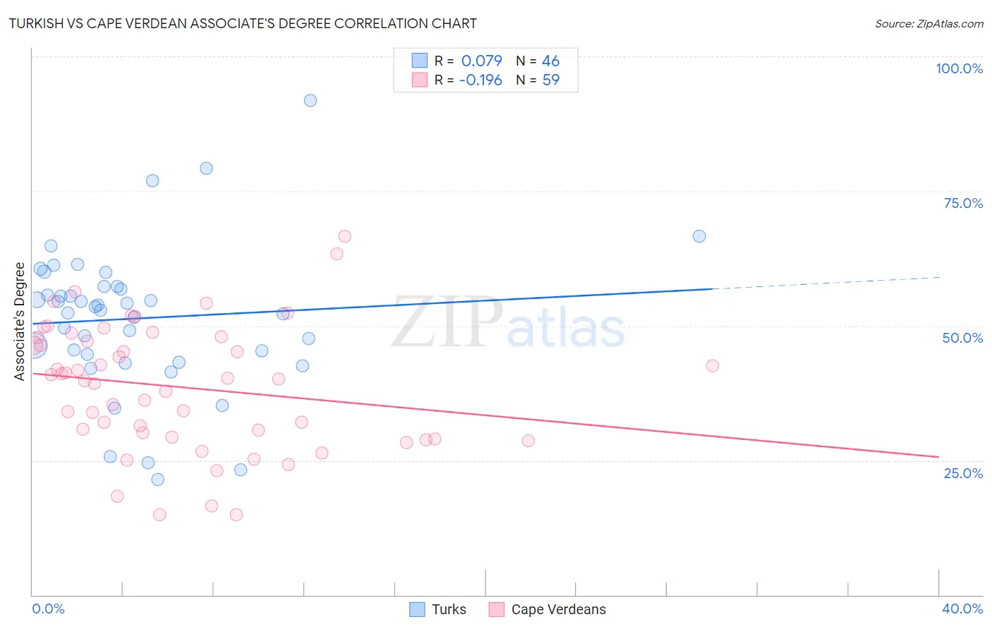 Turkish vs Cape Verdean Associate's Degree