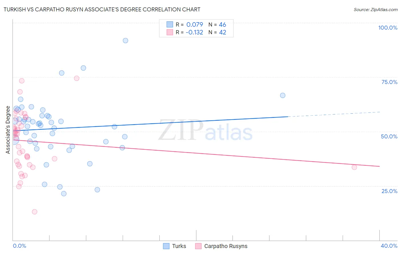 Turkish vs Carpatho Rusyn Associate's Degree