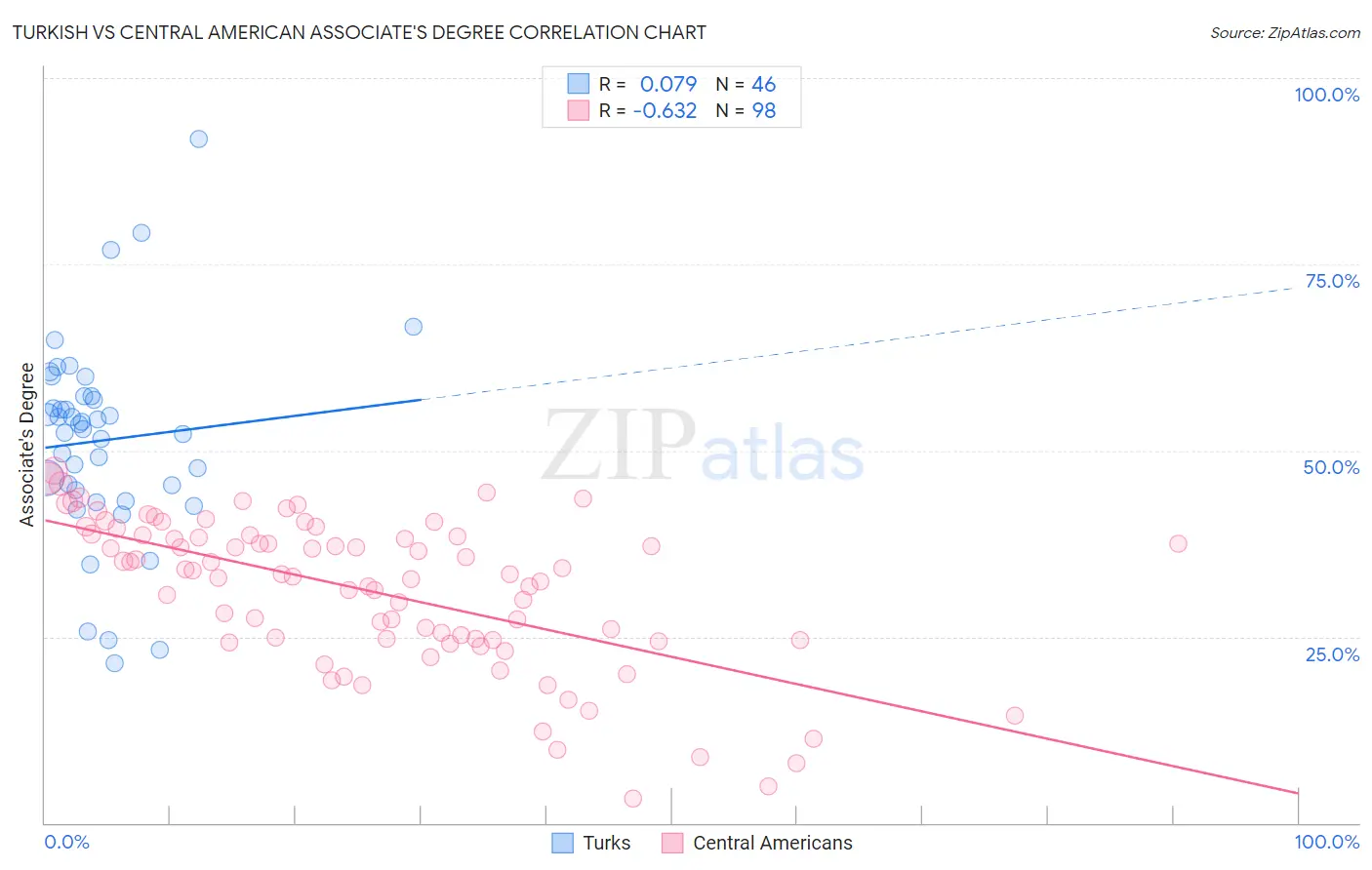 Turkish vs Central American Associate's Degree