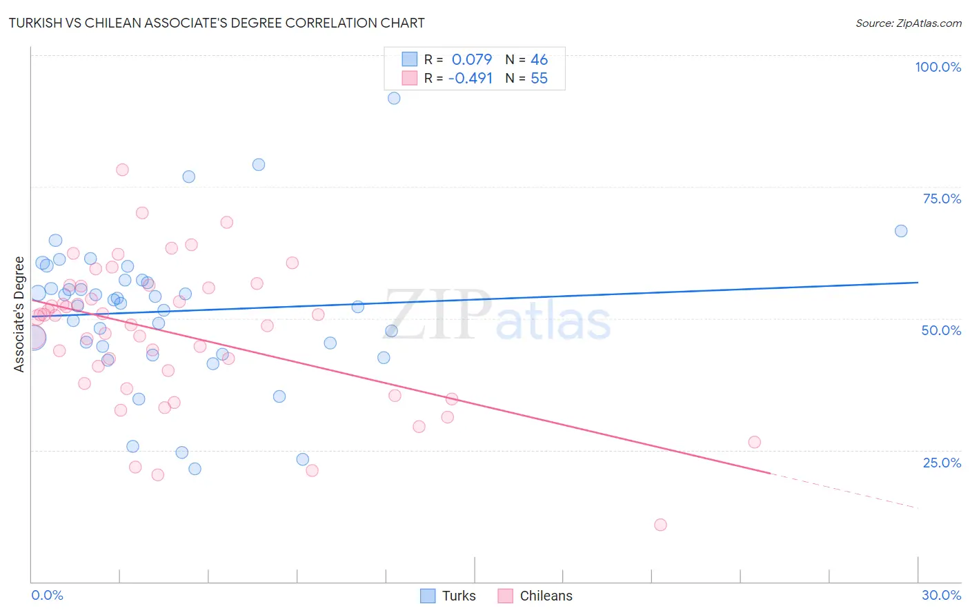 Turkish vs Chilean Associate's Degree