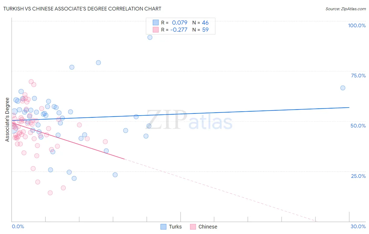 Turkish vs Chinese Associate's Degree