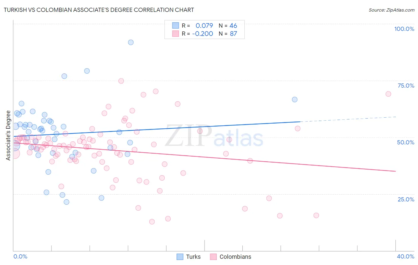 Turkish vs Colombian Associate's Degree