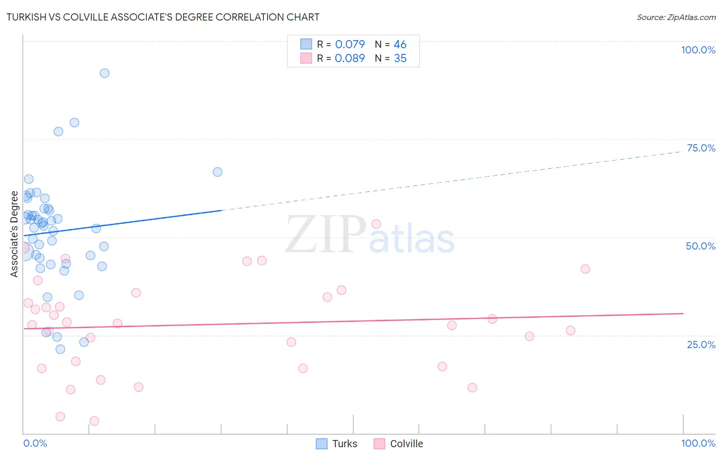 Turkish vs Colville Associate's Degree