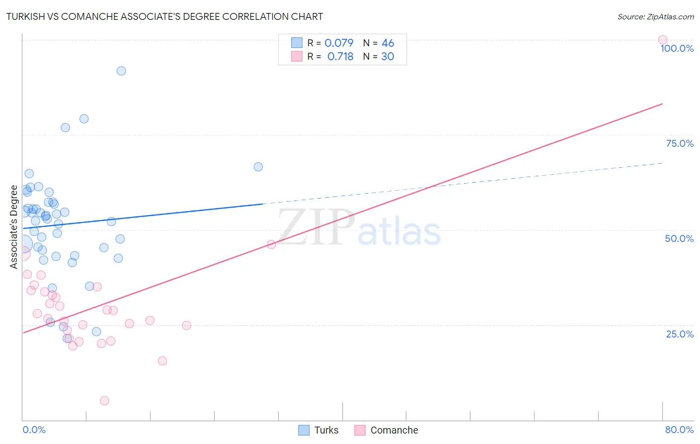Turkish vs Comanche Associate's Degree