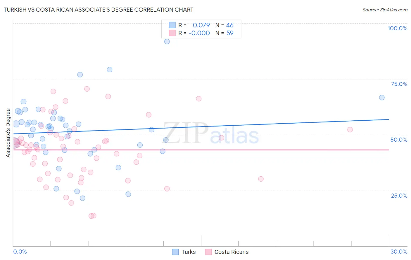 Turkish vs Costa Rican Associate's Degree