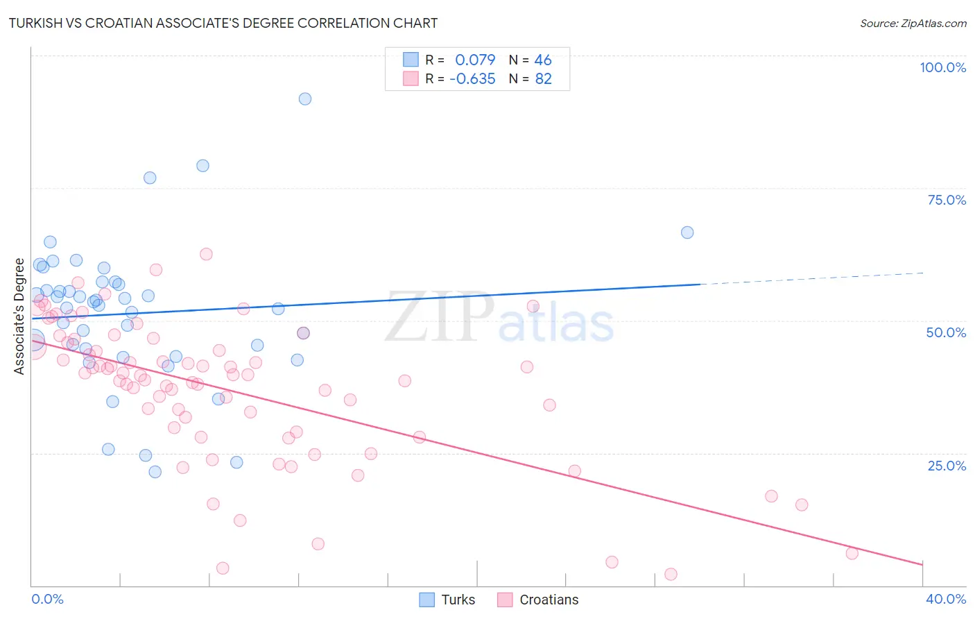 Turkish vs Croatian Associate's Degree
