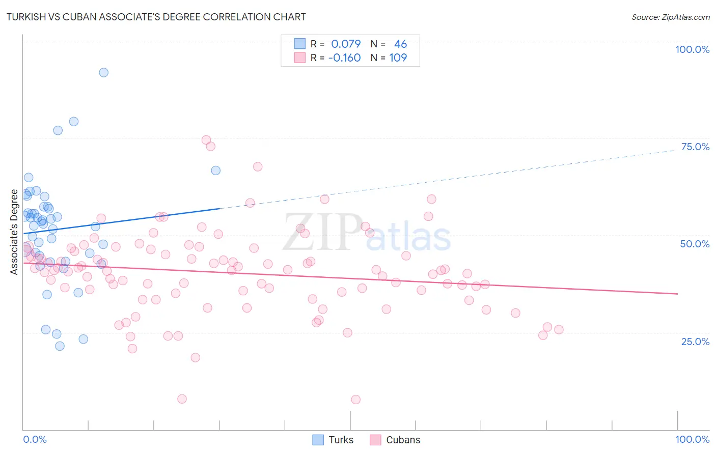 Turkish vs Cuban Associate's Degree