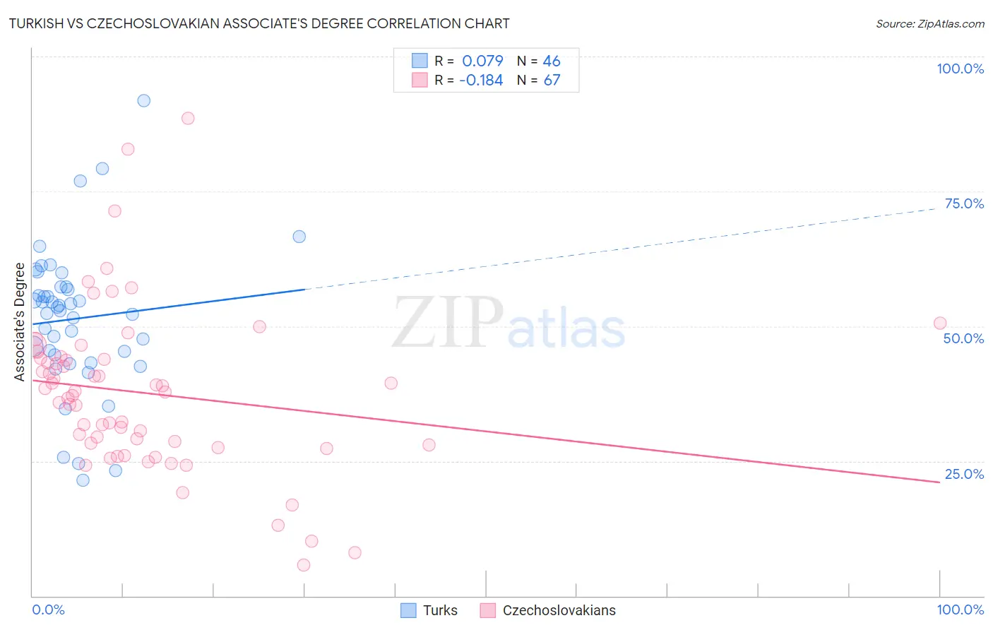 Turkish vs Czechoslovakian Associate's Degree