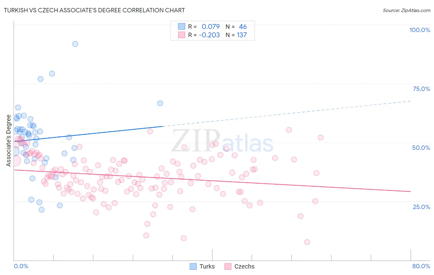 Turkish vs Czech Associate's Degree