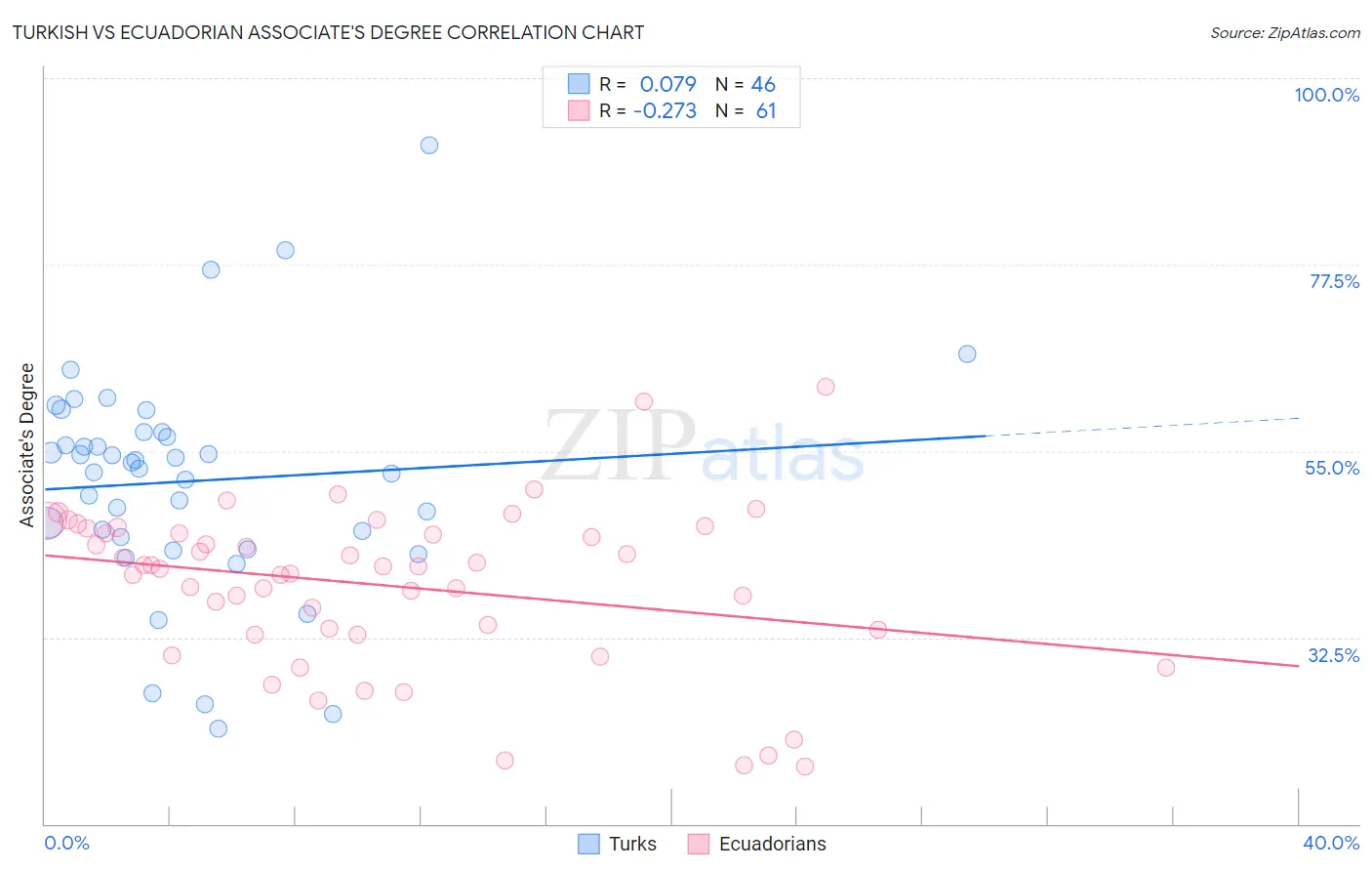 Turkish vs Ecuadorian Associate's Degree