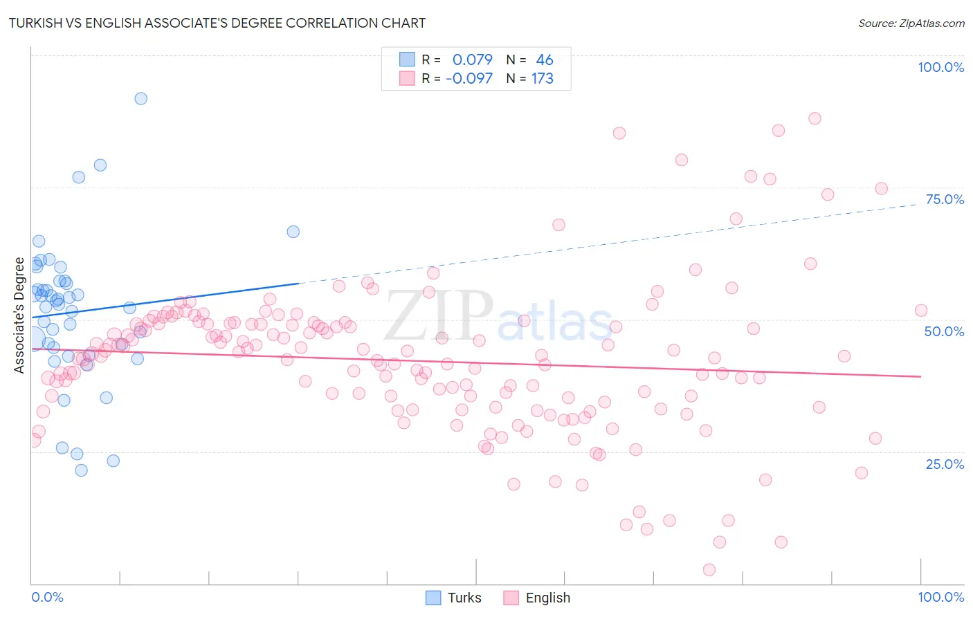 Turkish vs English Associate's Degree