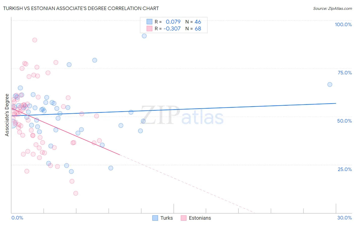 Turkish vs Estonian Associate's Degree