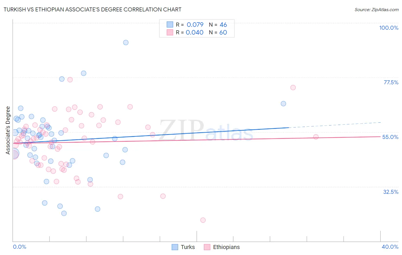 Turkish vs Ethiopian Associate's Degree