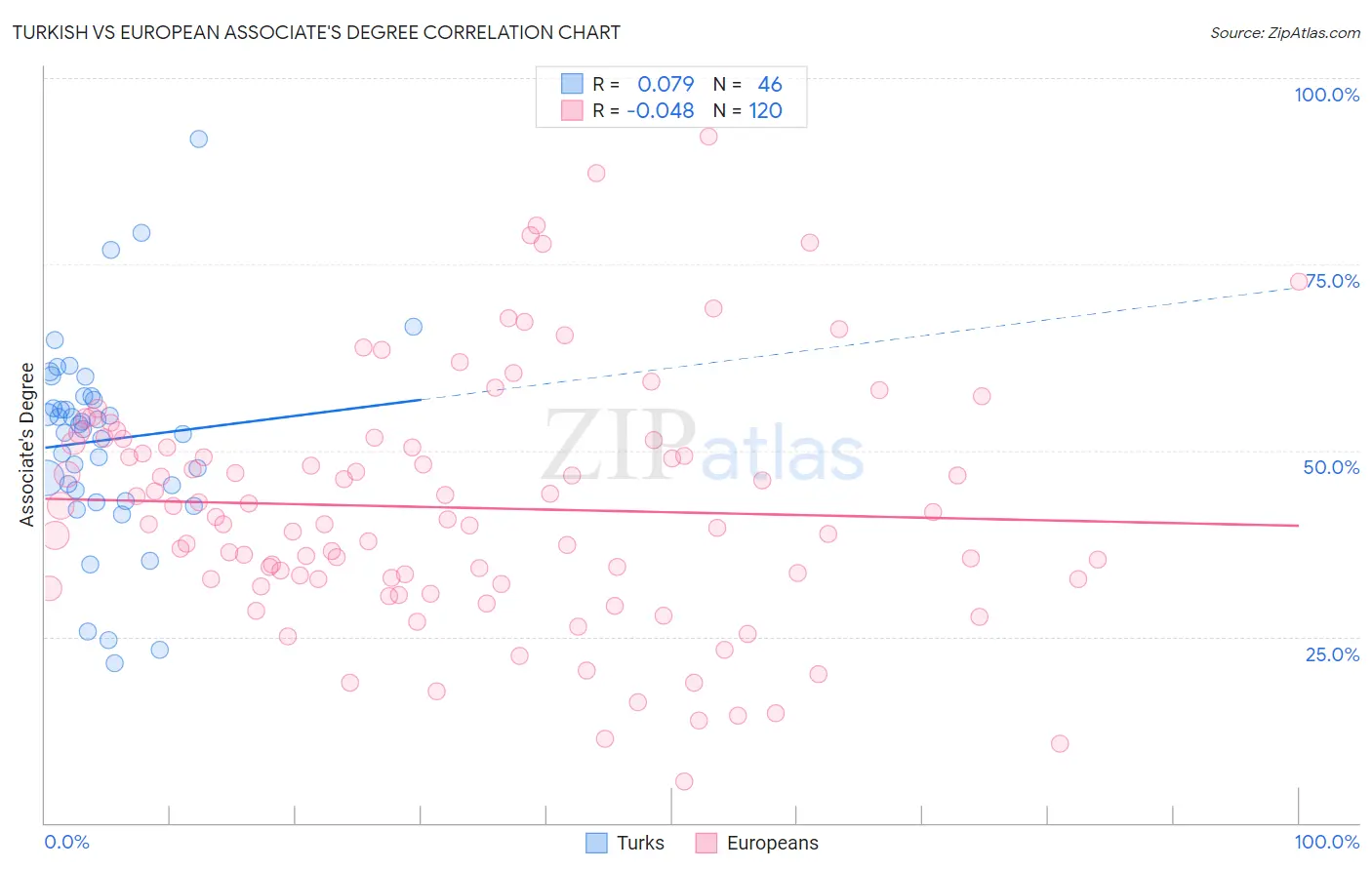 Turkish vs European Associate's Degree