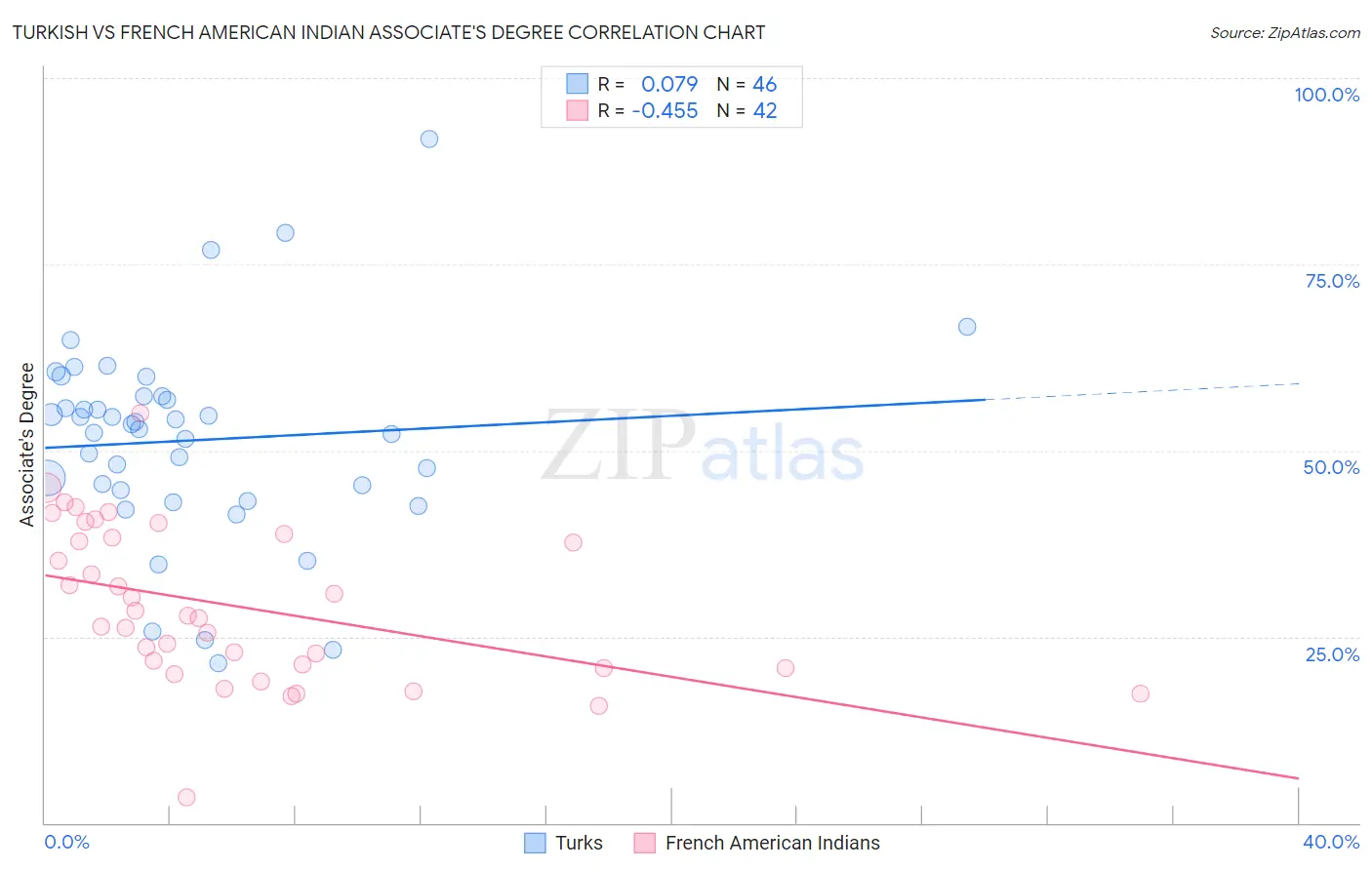 Turkish vs French American Indian Associate's Degree