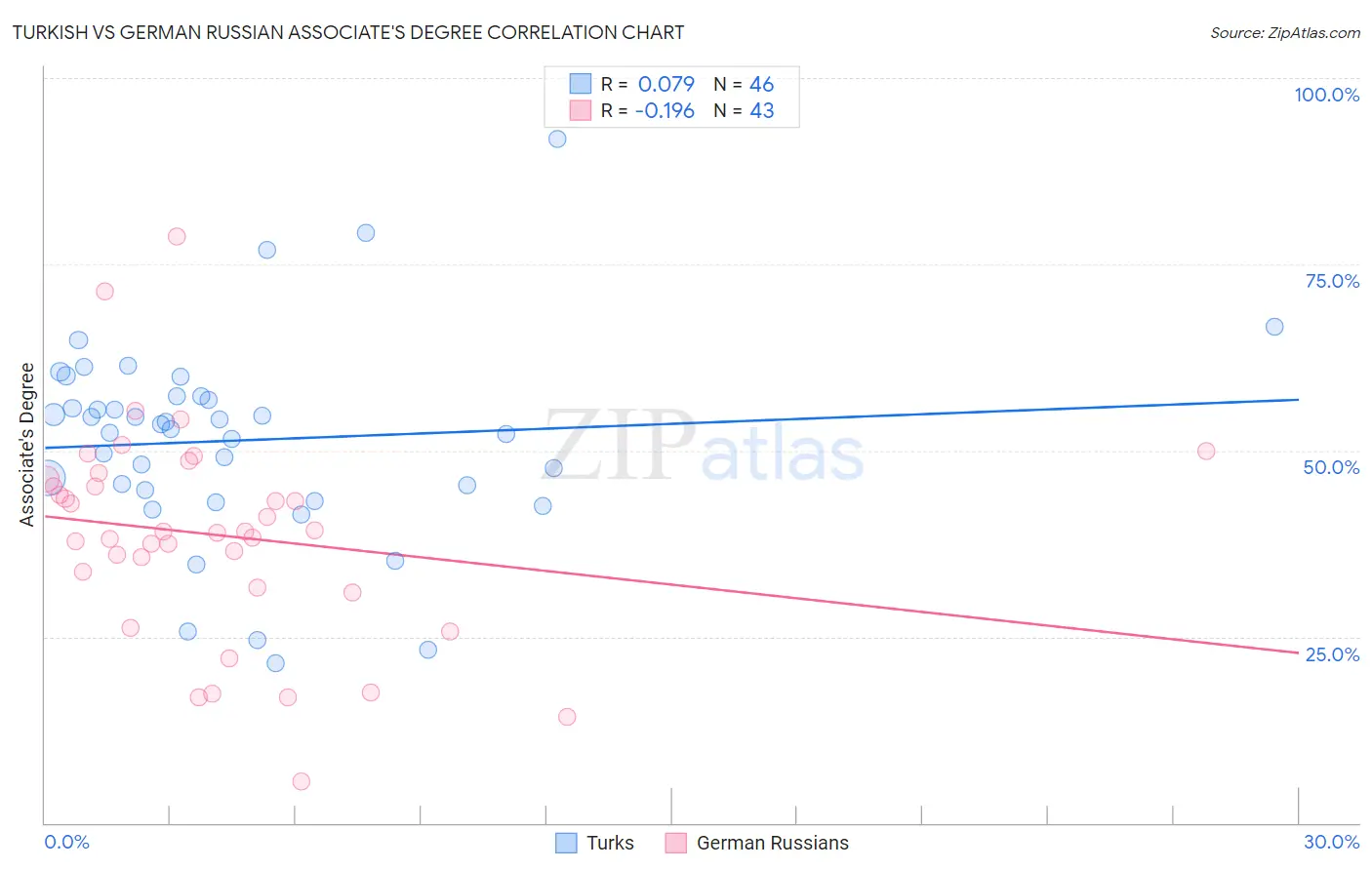 Turkish vs German Russian Associate's Degree