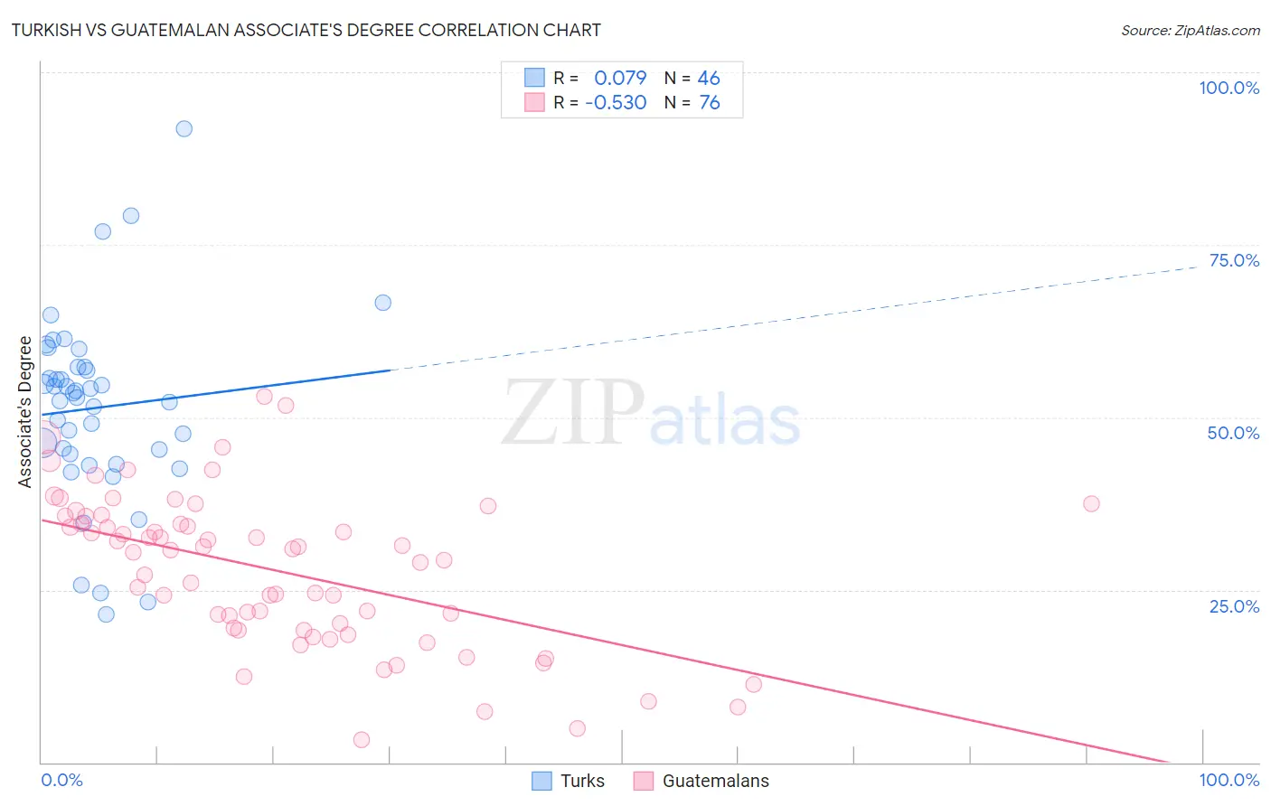 Turkish vs Guatemalan Associate's Degree