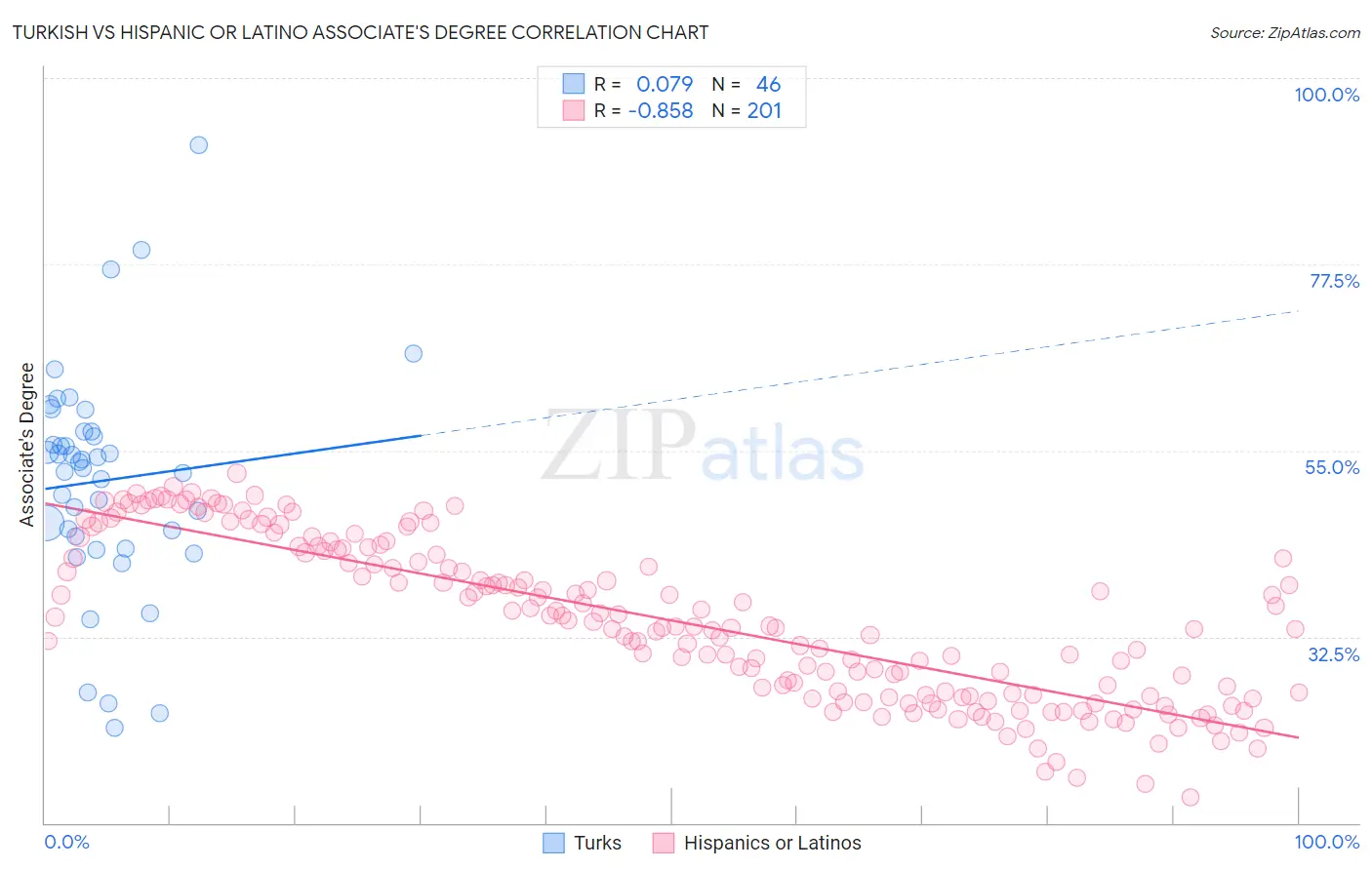 Turkish vs Hispanic or Latino Associate's Degree