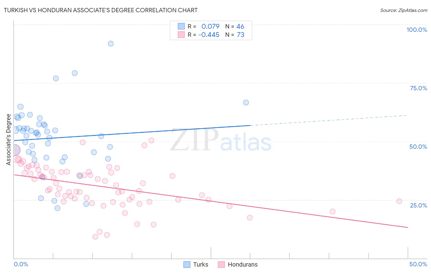 Turkish vs Honduran Associate's Degree