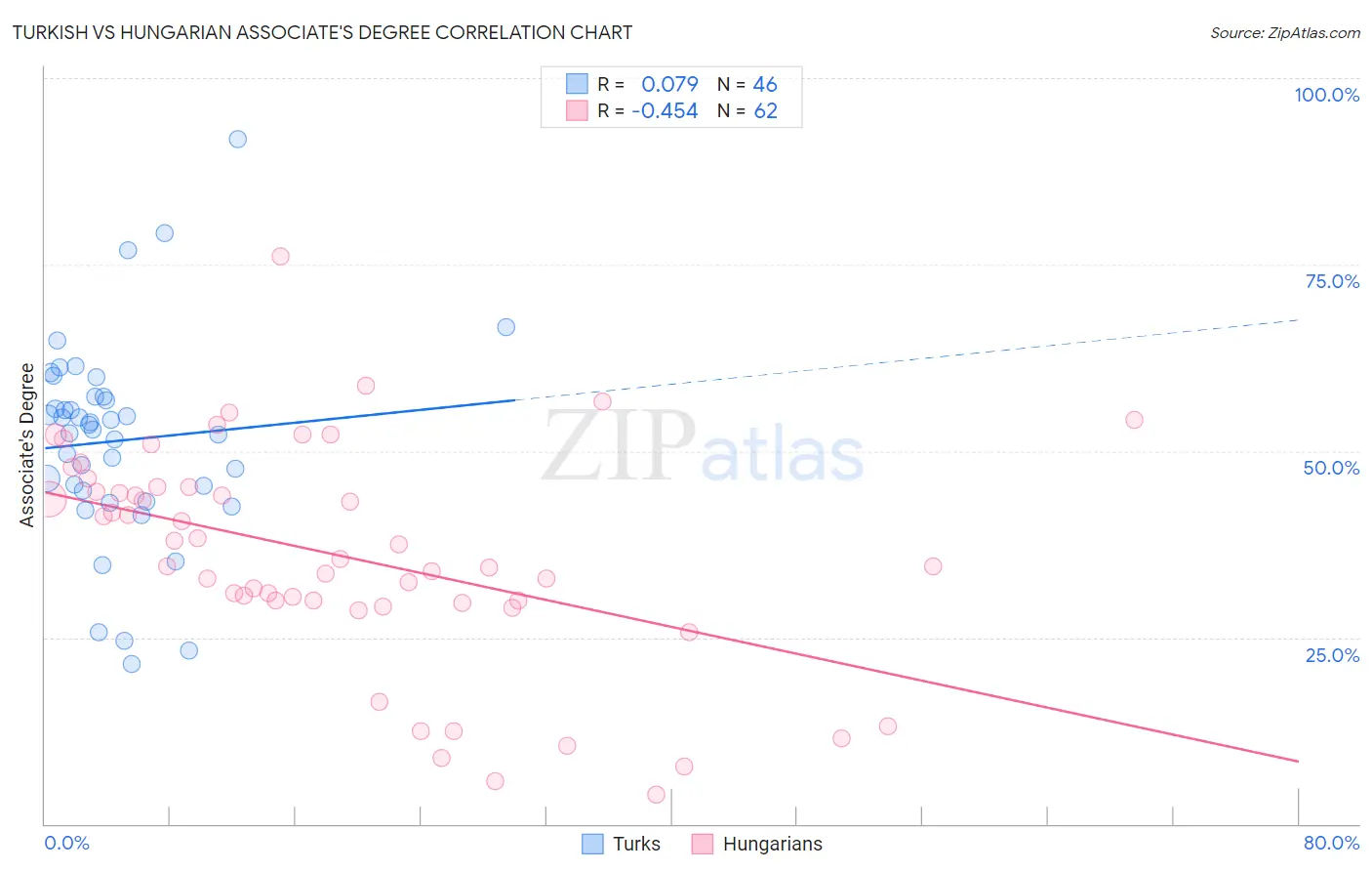 Turkish vs Hungarian Associate's Degree