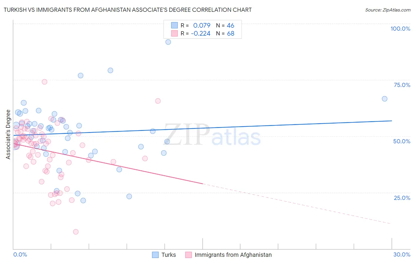 Turkish vs Immigrants from Afghanistan Associate's Degree