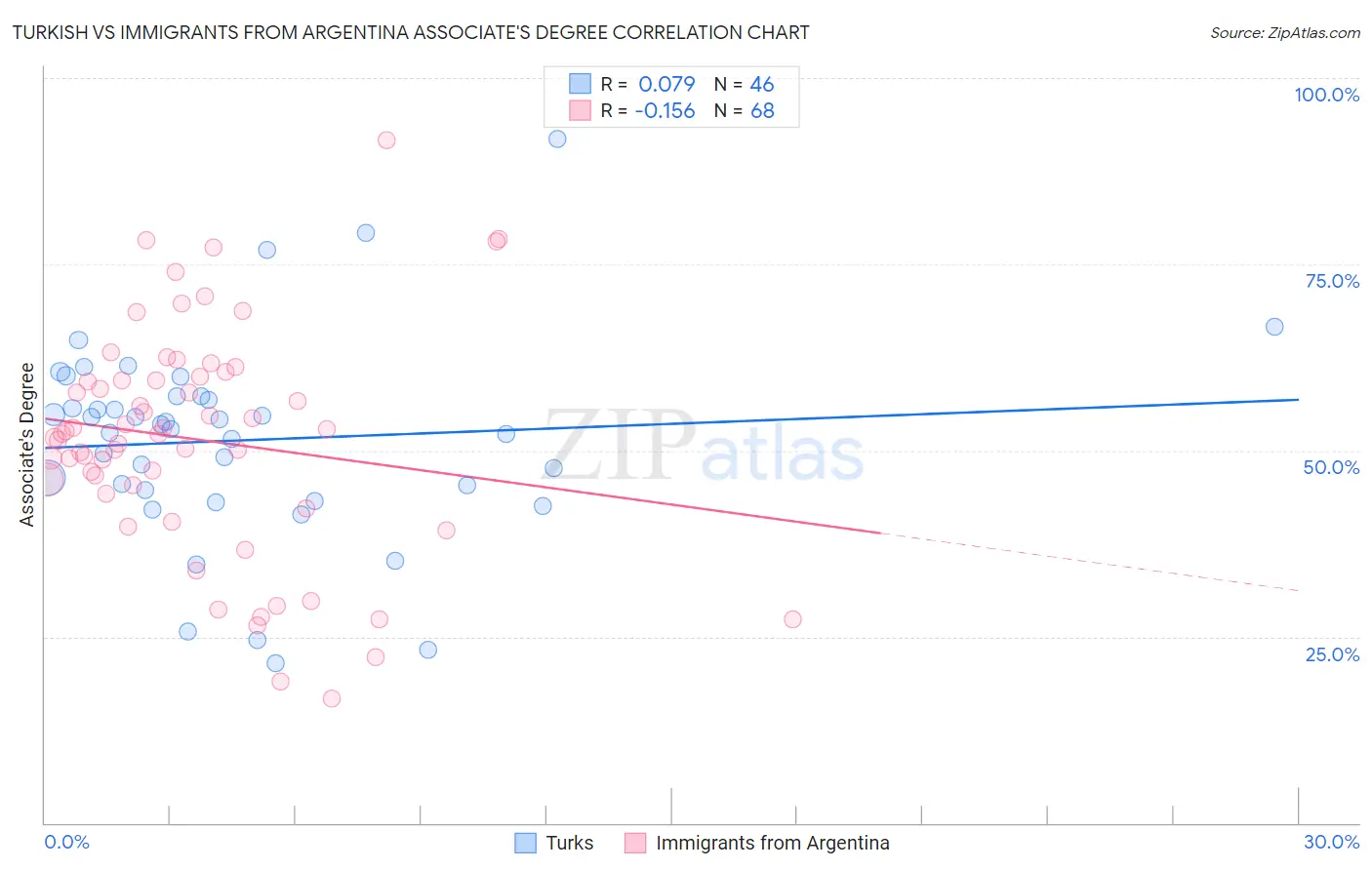 Turkish vs Immigrants from Argentina Associate's Degree