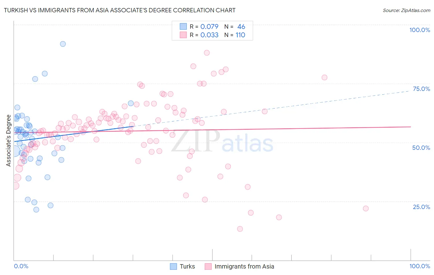 Turkish vs Immigrants from Asia Associate's Degree