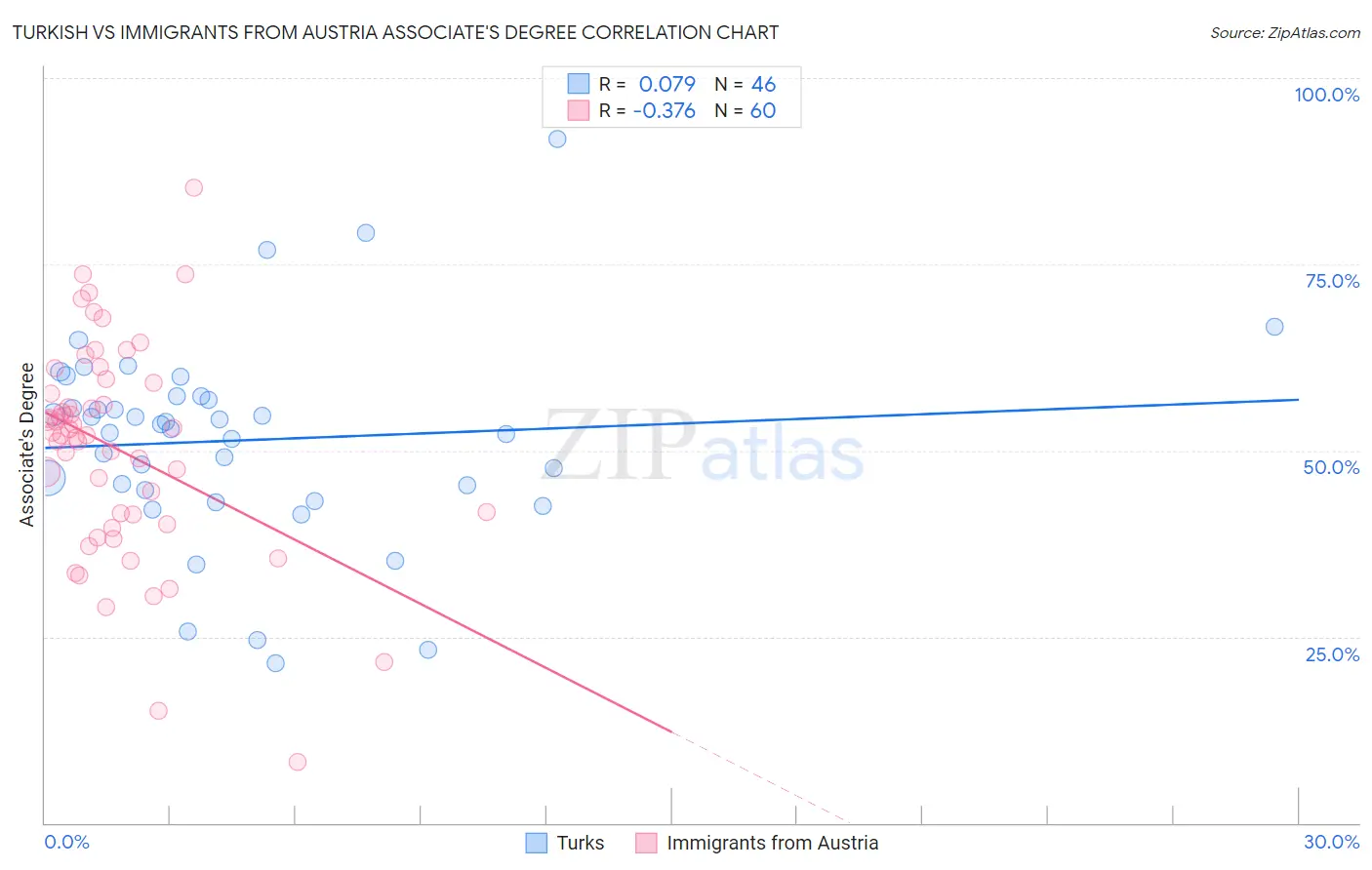 Turkish vs Immigrants from Austria Associate's Degree