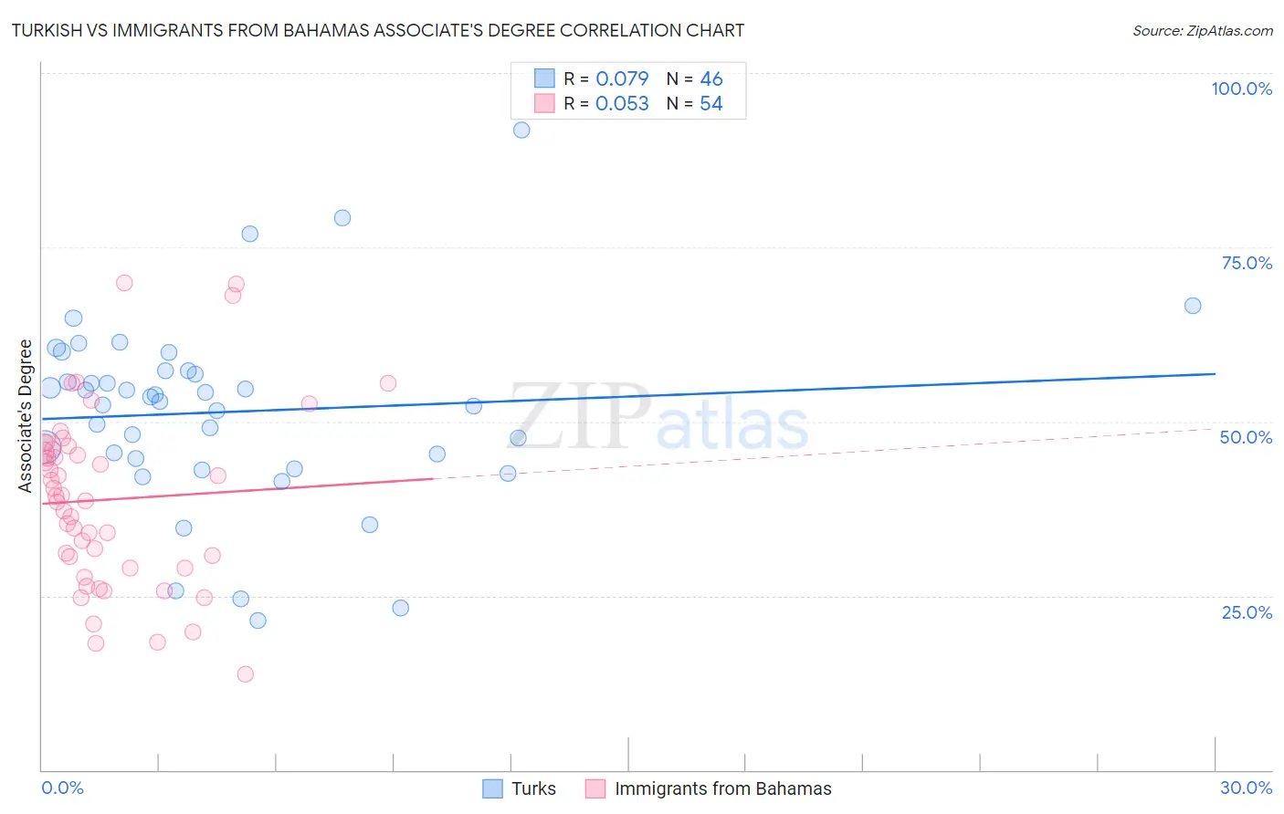 Turkish vs Immigrants from Bahamas Associate's Degree