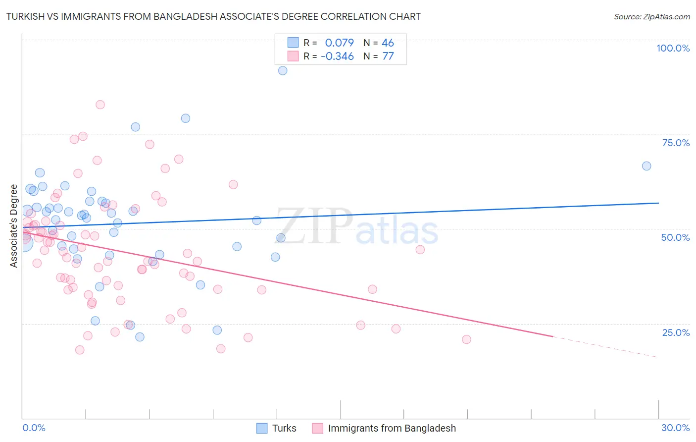 Turkish vs Immigrants from Bangladesh Associate's Degree