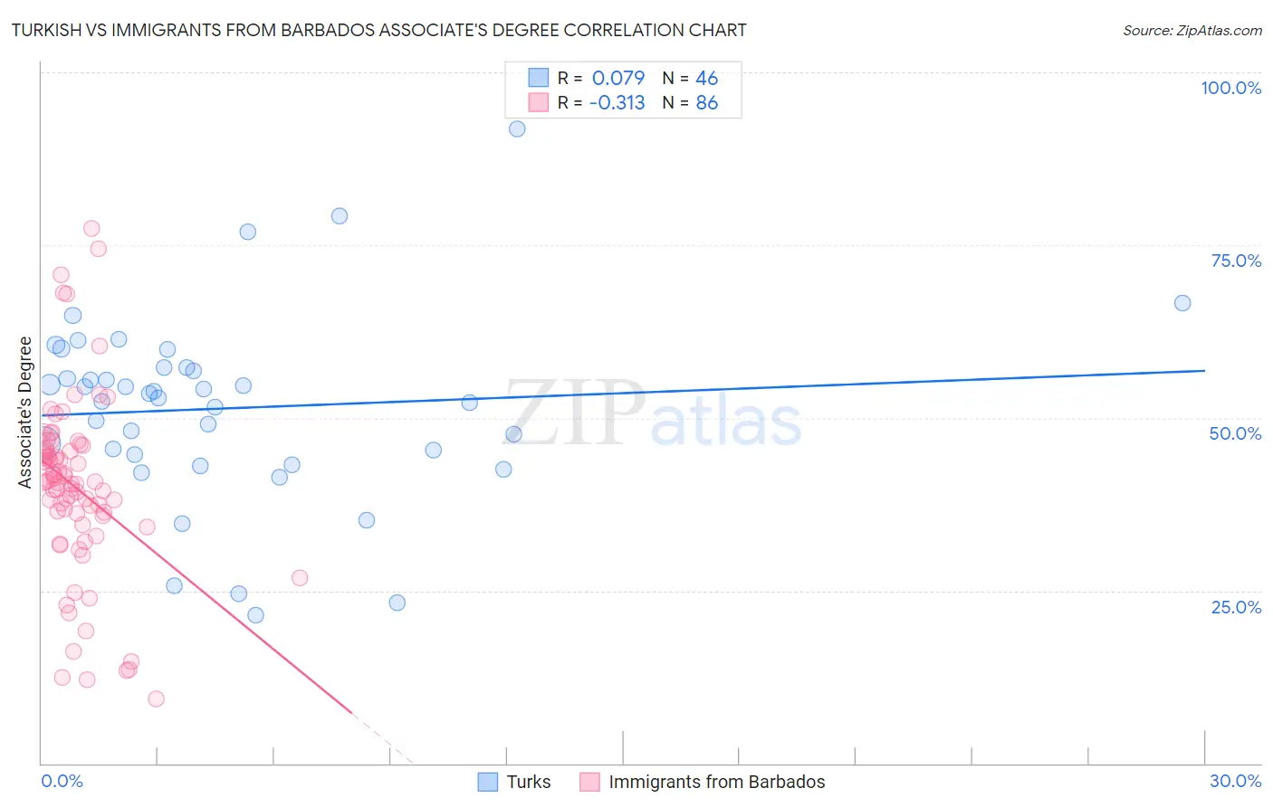 Turkish vs Immigrants from Barbados Associate's Degree