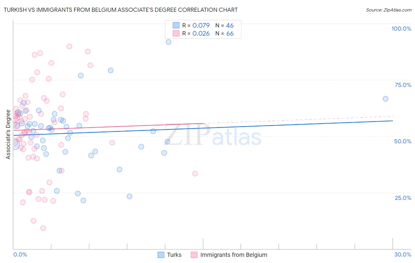 Turkish vs Immigrants from Belgium Associate's Degree