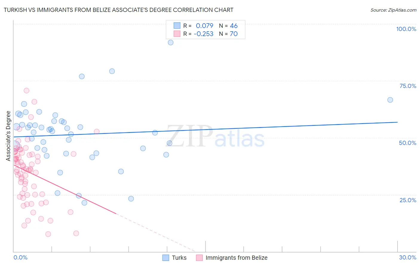 Turkish vs Immigrants from Belize Associate's Degree