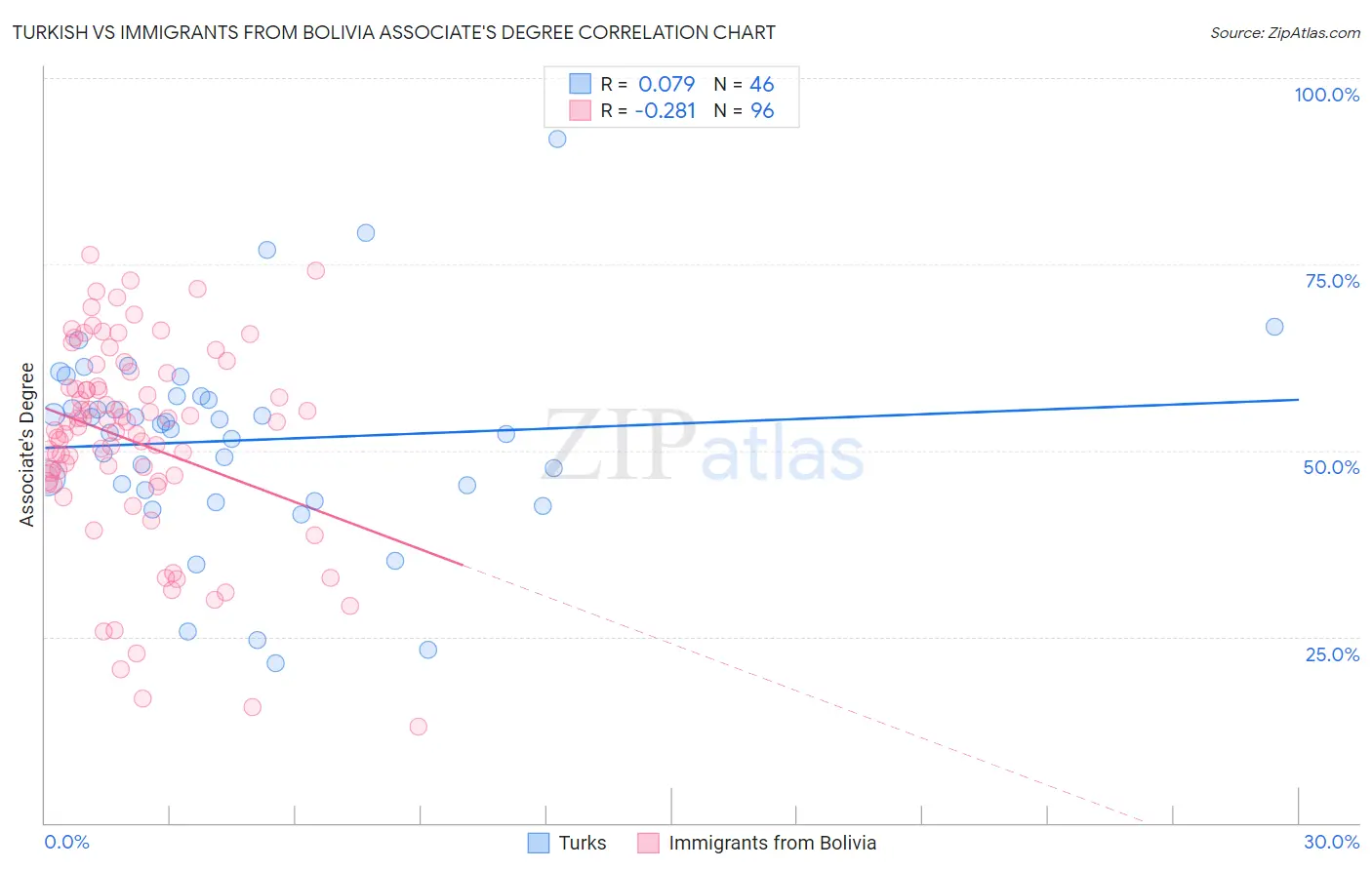 Turkish vs Immigrants from Bolivia Associate's Degree