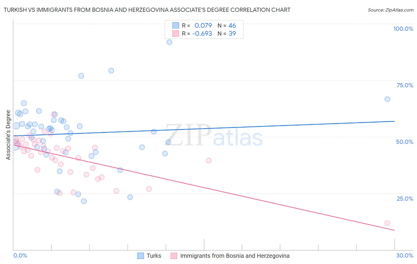 Turkish vs Immigrants from Bosnia and Herzegovina Associate's Degree