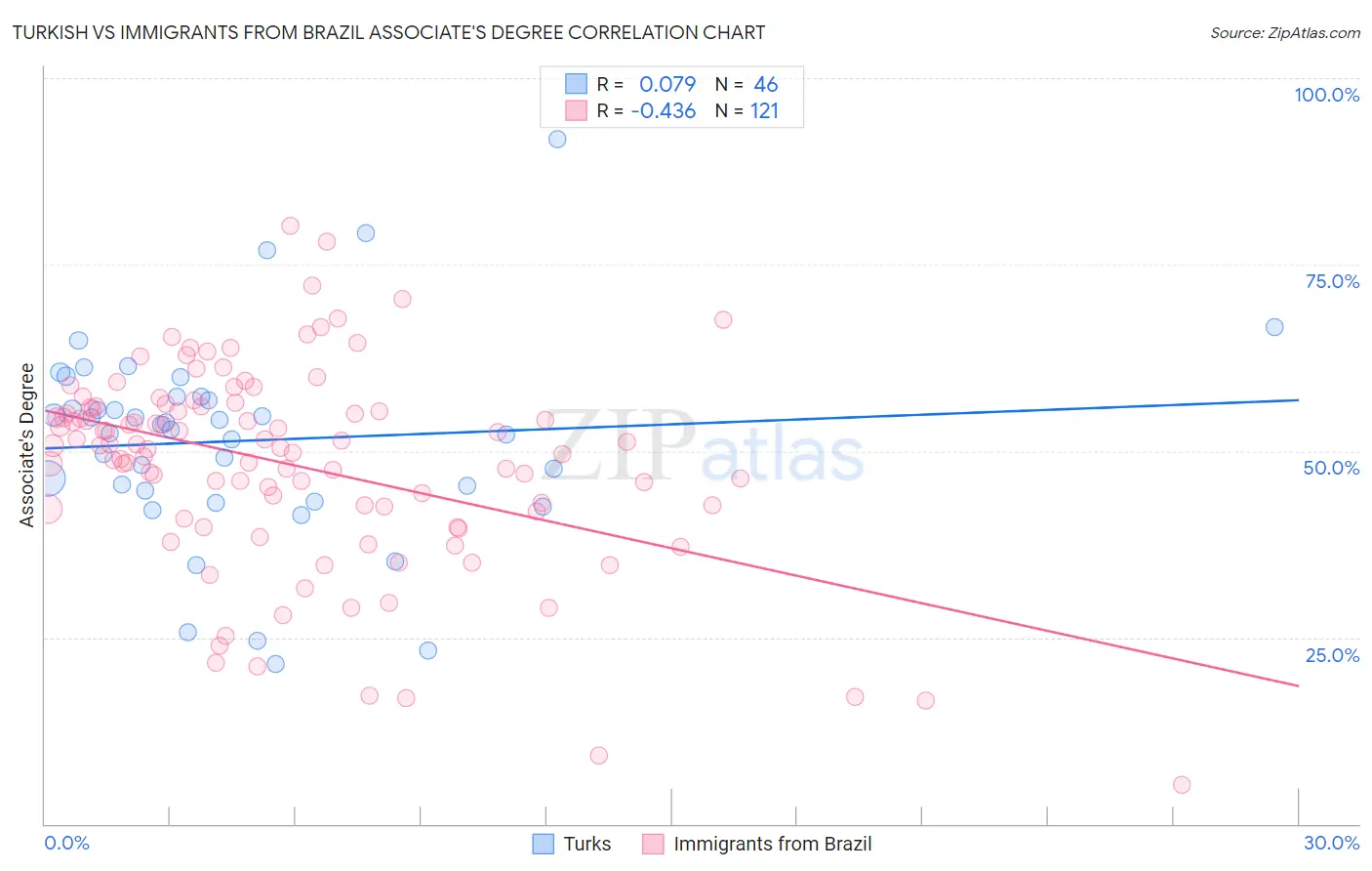 Turkish vs Immigrants from Brazil Associate's Degree