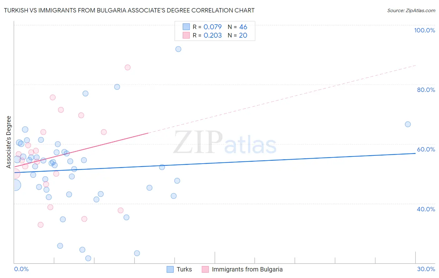 Turkish vs Immigrants from Bulgaria Associate's Degree