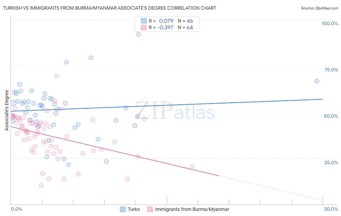 Turkish vs Immigrants from Burma/Myanmar Associate's Degree