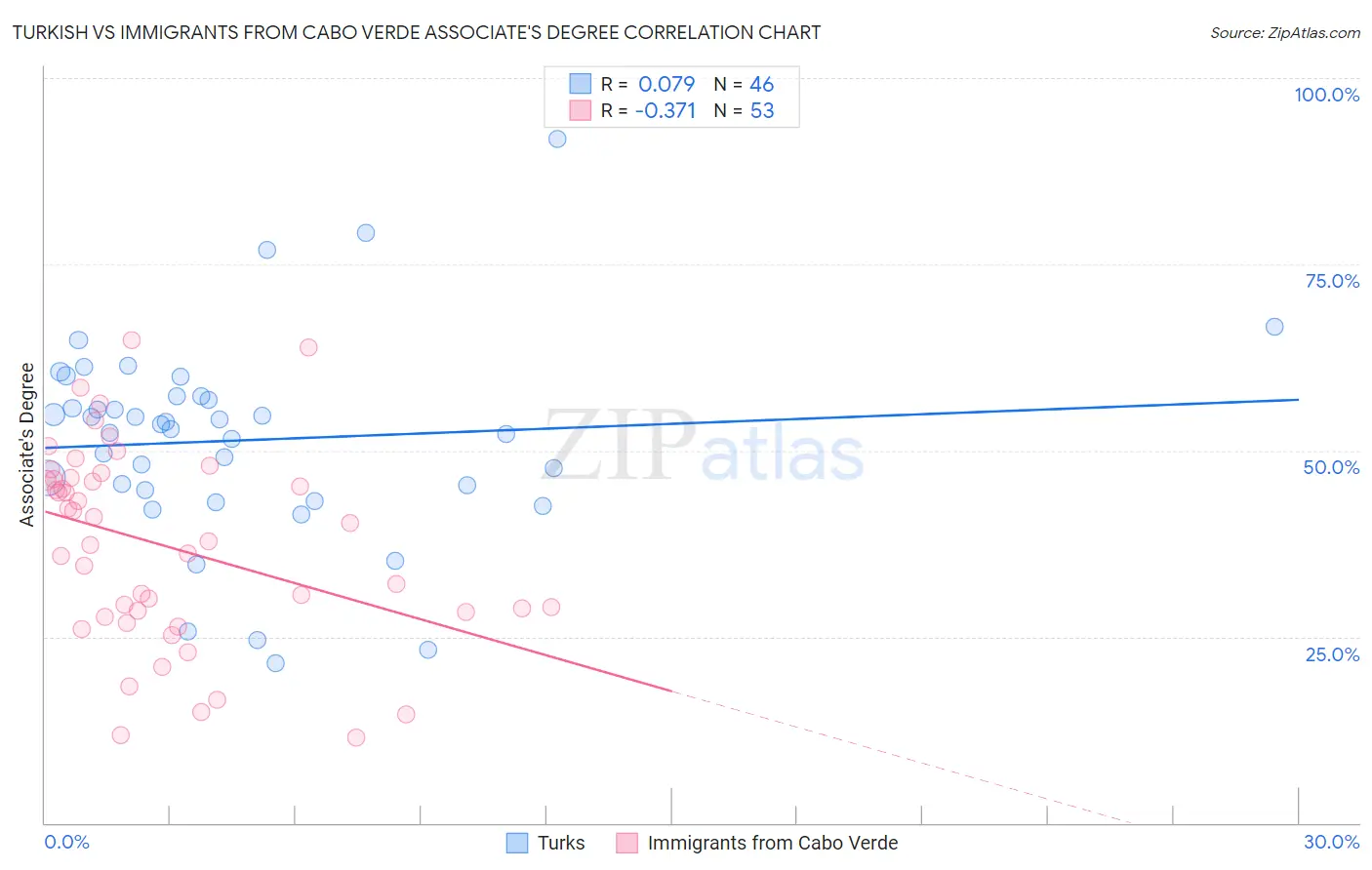 Turkish vs Immigrants from Cabo Verde Associate's Degree
