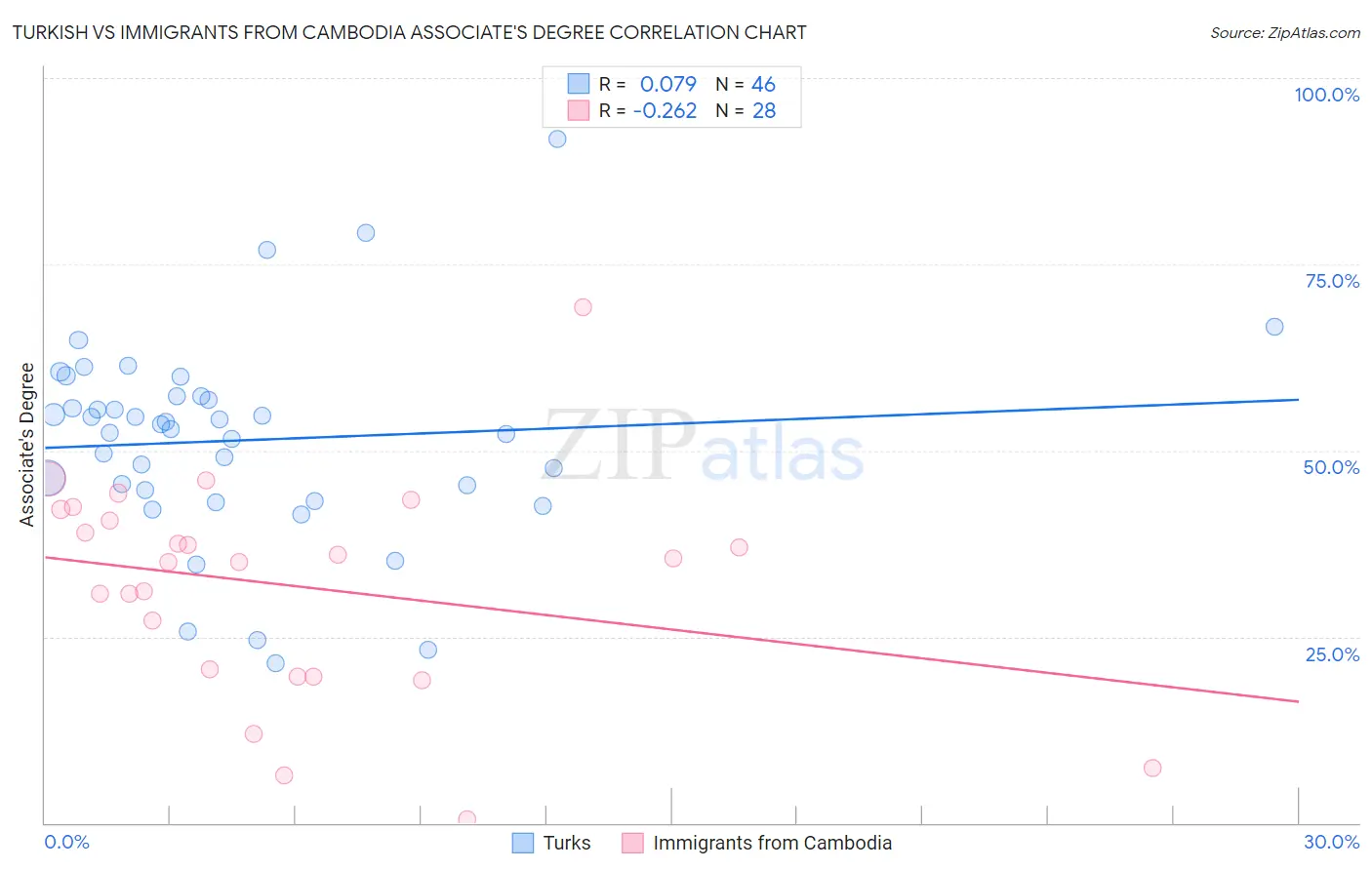 Turkish vs Immigrants from Cambodia Associate's Degree