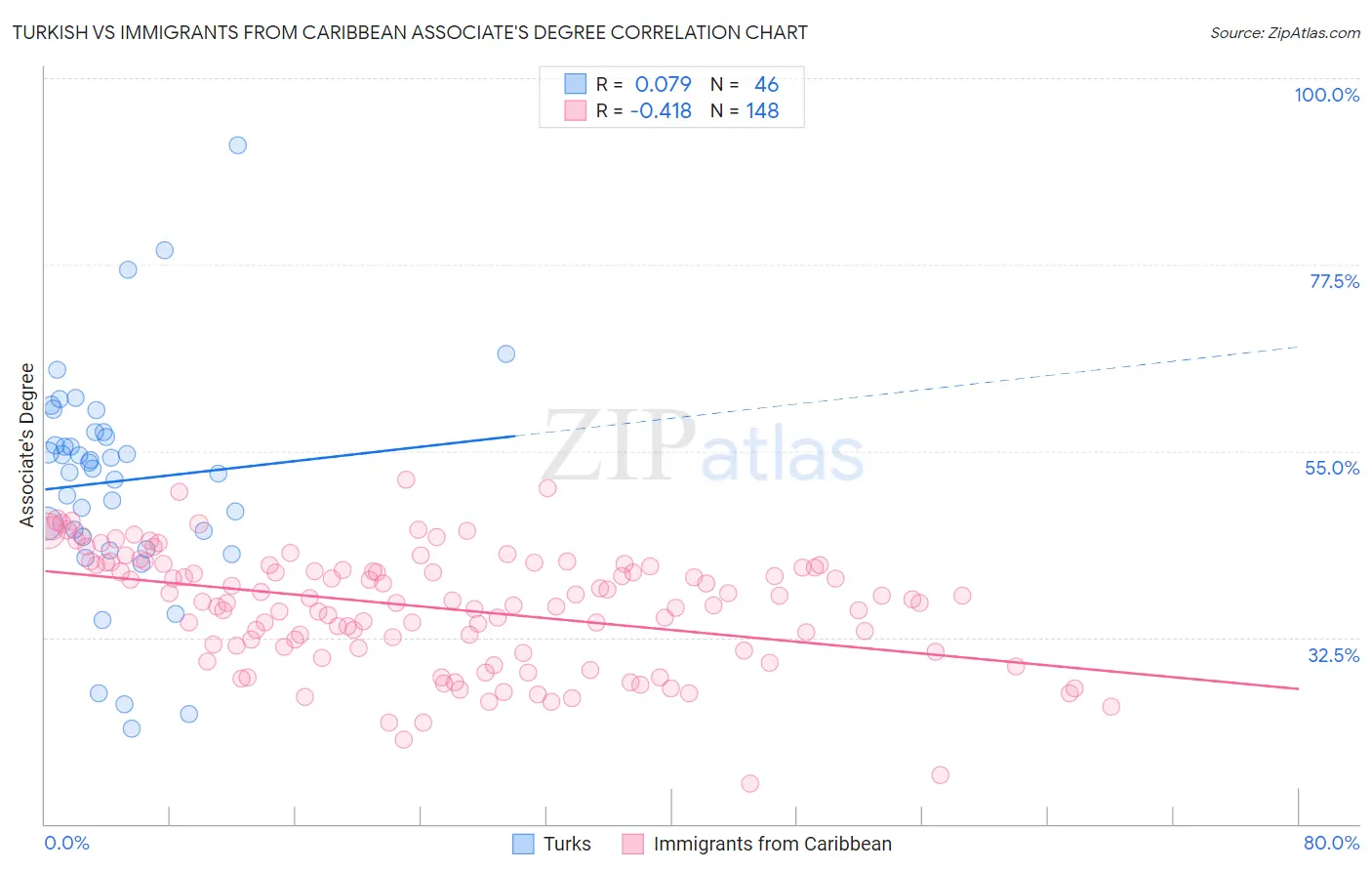 Turkish vs Immigrants from Caribbean Associate's Degree