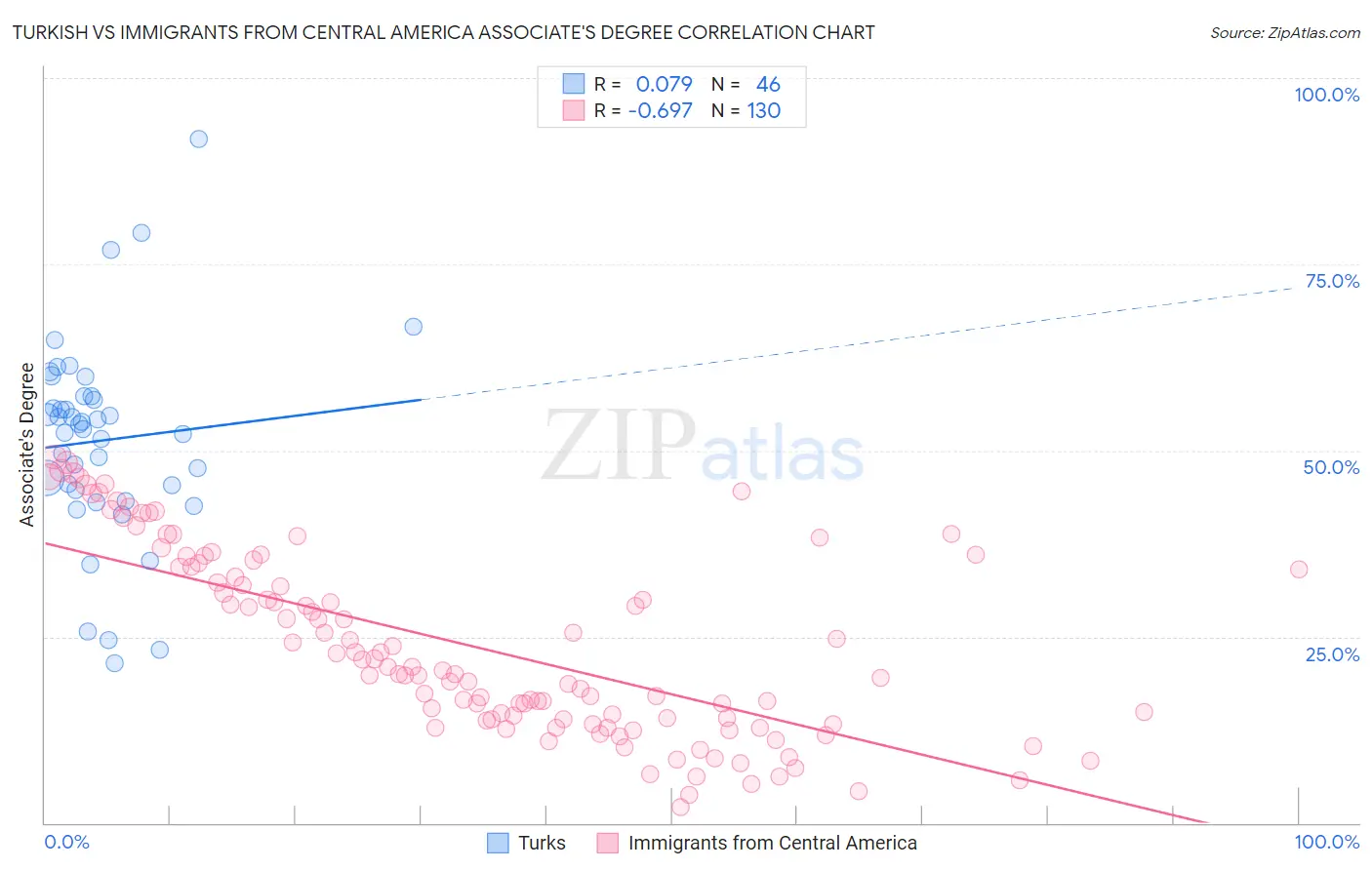 Turkish vs Immigrants from Central America Associate's Degree