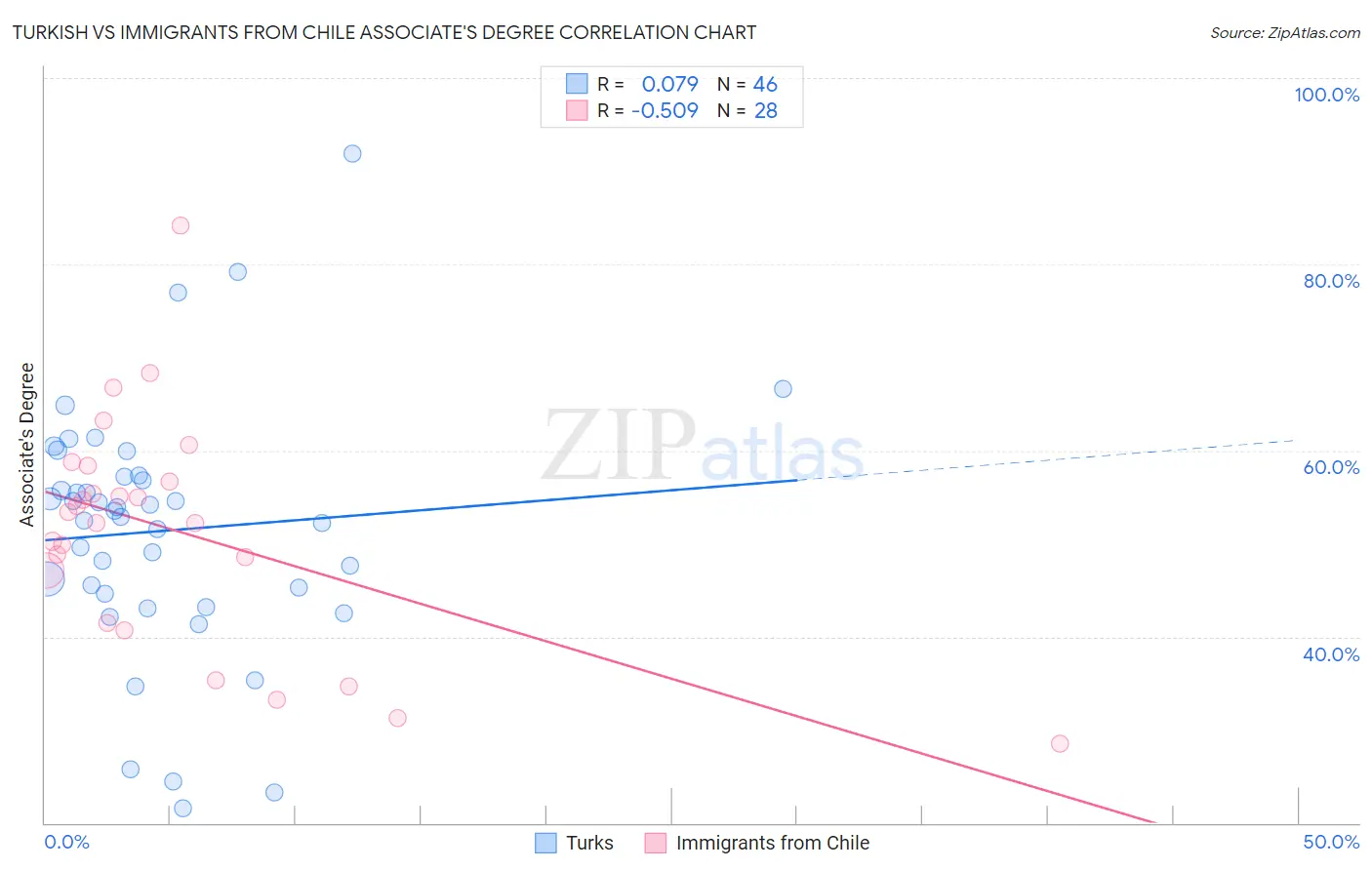 Turkish vs Immigrants from Chile Associate's Degree