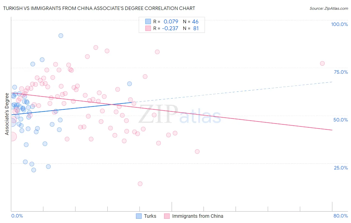 Turkish vs Immigrants from China Associate's Degree