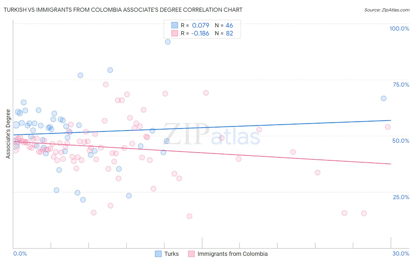 Turkish vs Immigrants from Colombia Associate's Degree