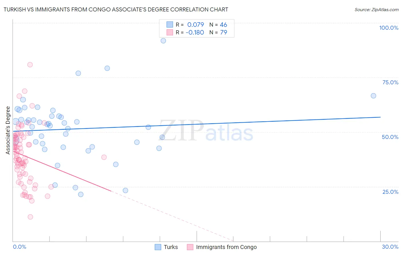 Turkish vs Immigrants from Congo Associate's Degree