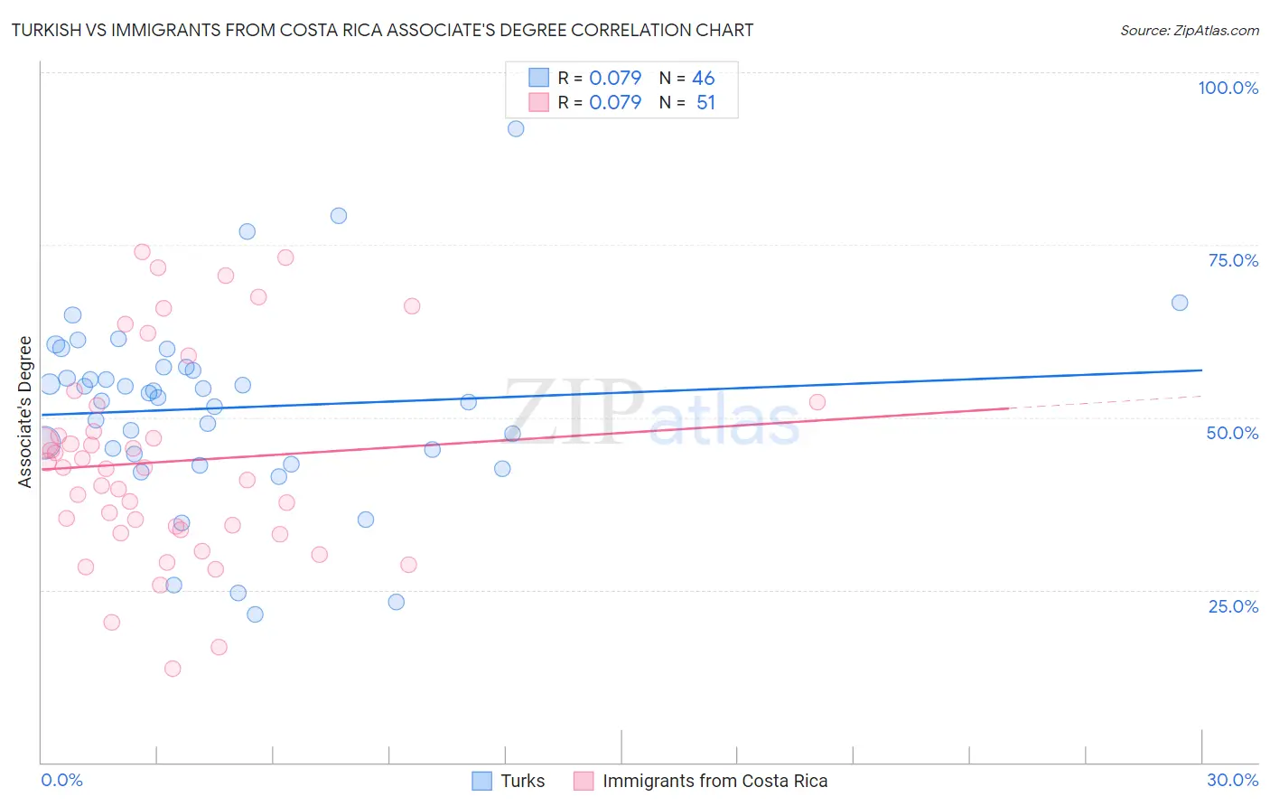 Turkish vs Immigrants from Costa Rica Associate's Degree