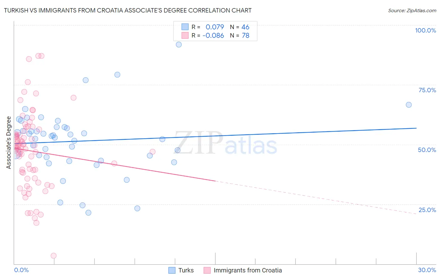 Turkish vs Immigrants from Croatia Associate's Degree