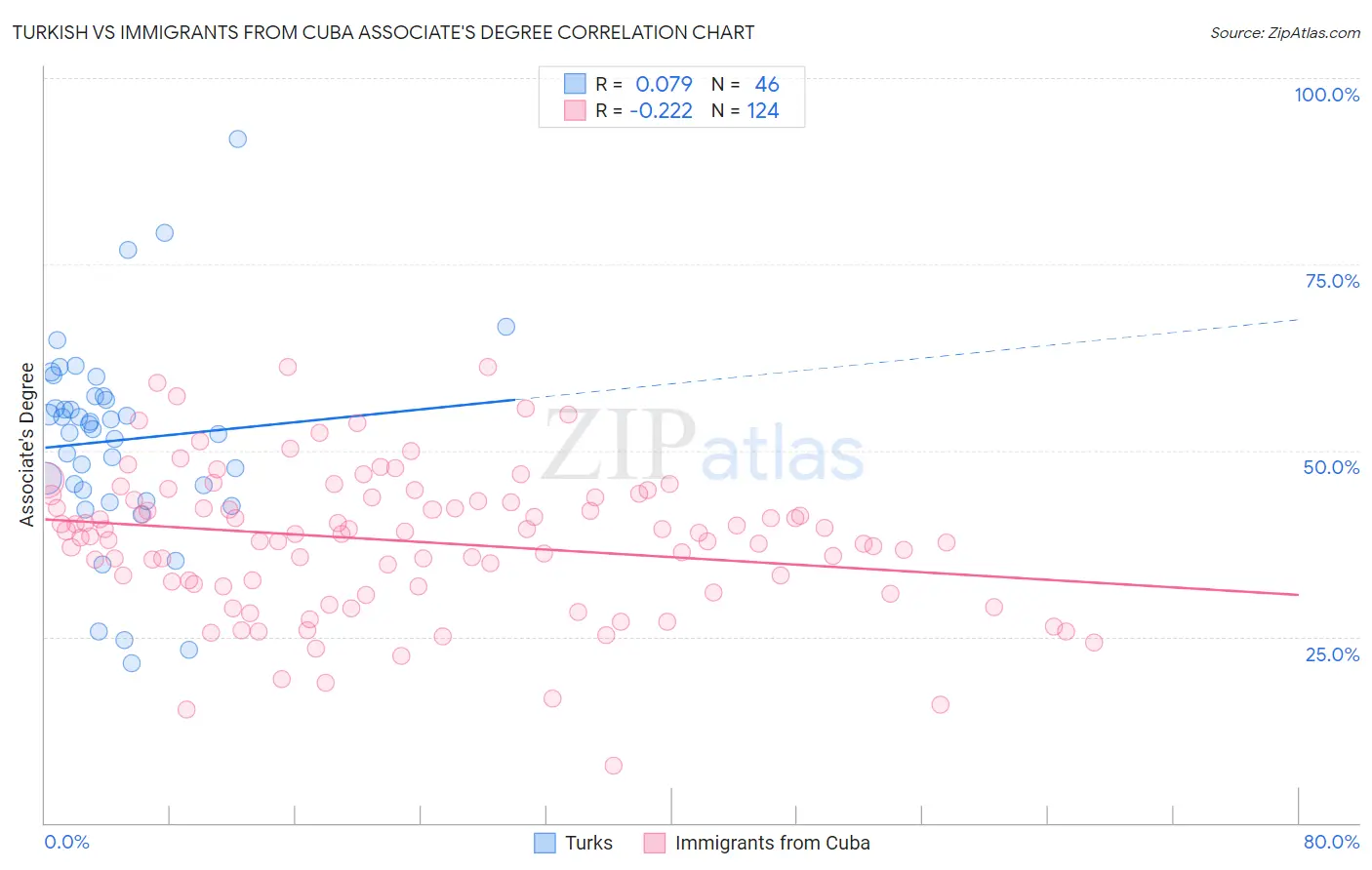 Turkish vs Immigrants from Cuba Associate's Degree